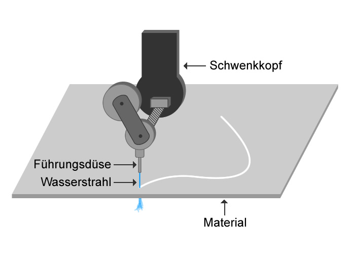Wasserstrahlschneiden Skizze Wasserstrahlschneiden Skizze